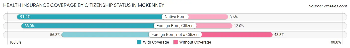 Health Insurance Coverage by Citizenship Status in McKenney