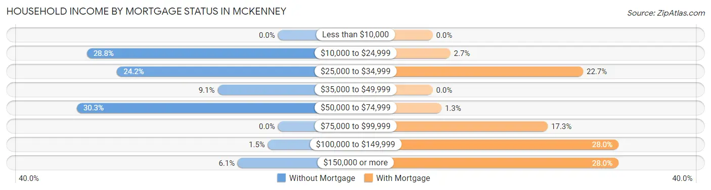Household Income by Mortgage Status in McKenney