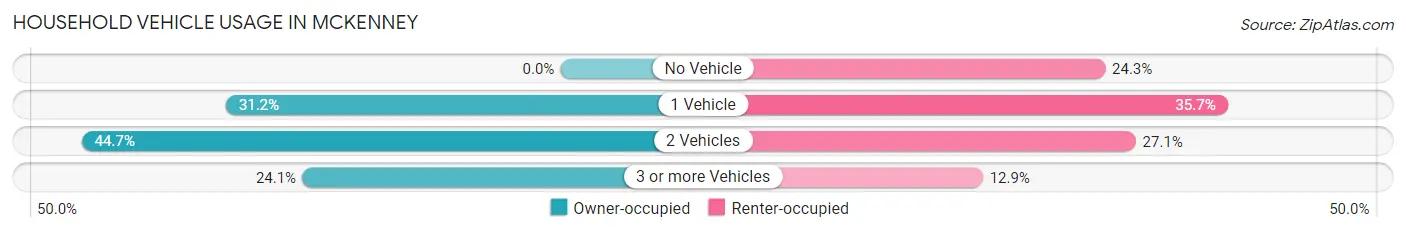 Household Vehicle Usage in McKenney
