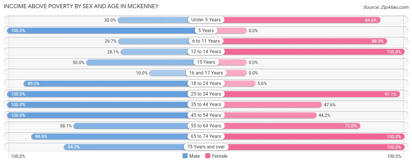 Income Above Poverty by Sex and Age in McKenney