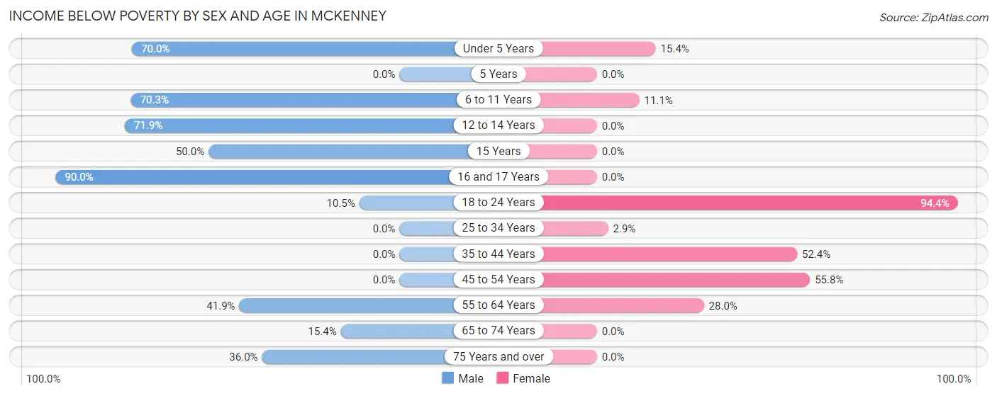 Income Below Poverty by Sex and Age in McKenney