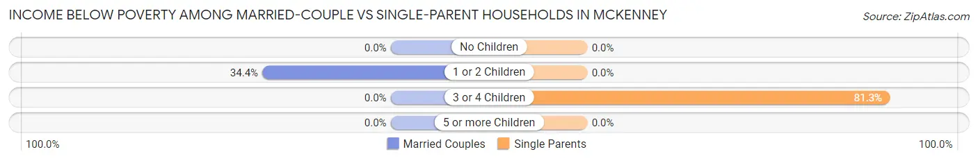 Income Below Poverty Among Married-Couple vs Single-Parent Households in McKenney