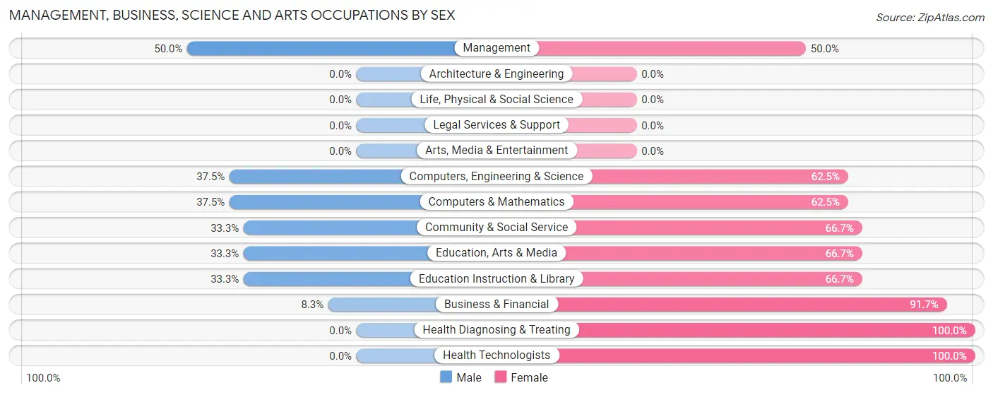 Management, Business, Science and Arts Occupations by Sex in McKenney