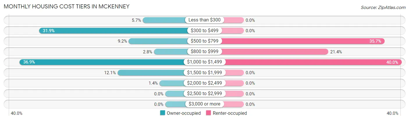 Monthly Housing Cost Tiers in McKenney
