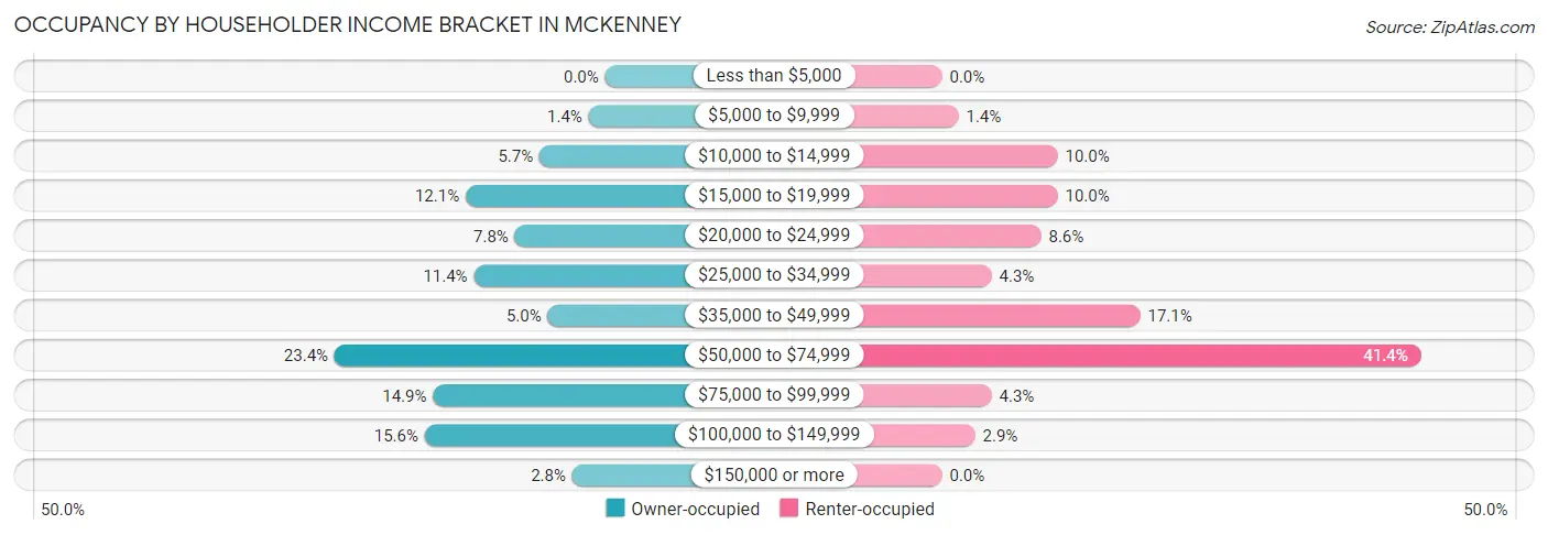 Occupancy by Householder Income Bracket in McKenney