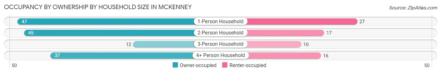 Occupancy by Ownership by Household Size in McKenney