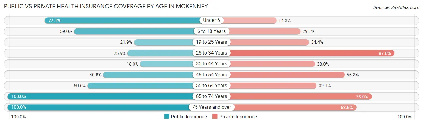 Public vs Private Health Insurance Coverage by Age in McKenney