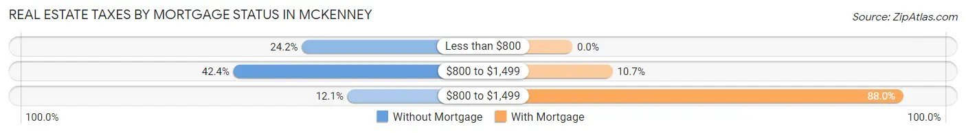 Real Estate Taxes by Mortgage Status in McKenney