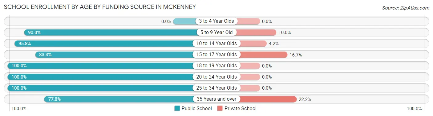 School Enrollment by Age by Funding Source in McKenney