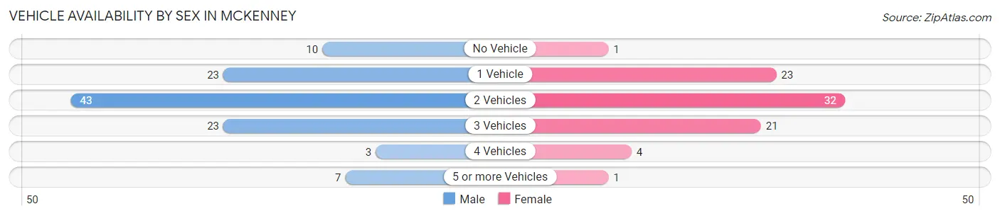 Vehicle Availability by Sex in McKenney