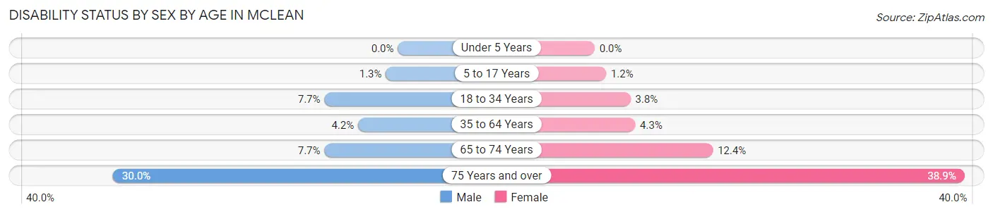 Disability Status by Sex by Age in McLean