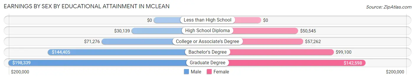 Earnings by Sex by Educational Attainment in McLean