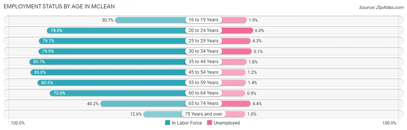 Employment Status by Age in McLean