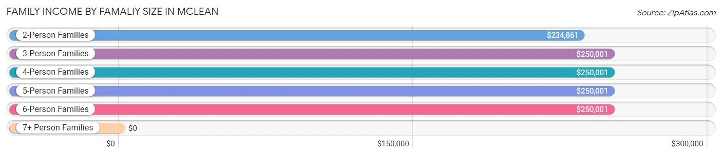 Family Income by Famaliy Size in McLean