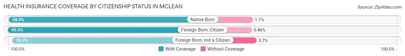 Health Insurance Coverage by Citizenship Status in McLean