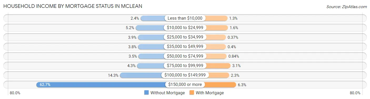 Household Income by Mortgage Status in McLean