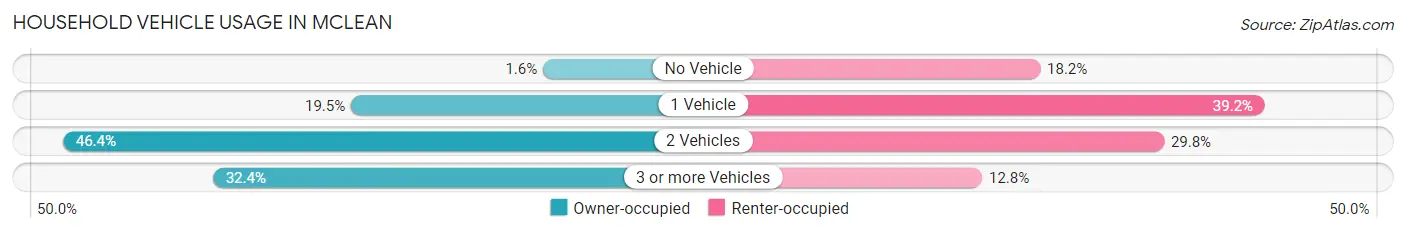 Household Vehicle Usage in McLean