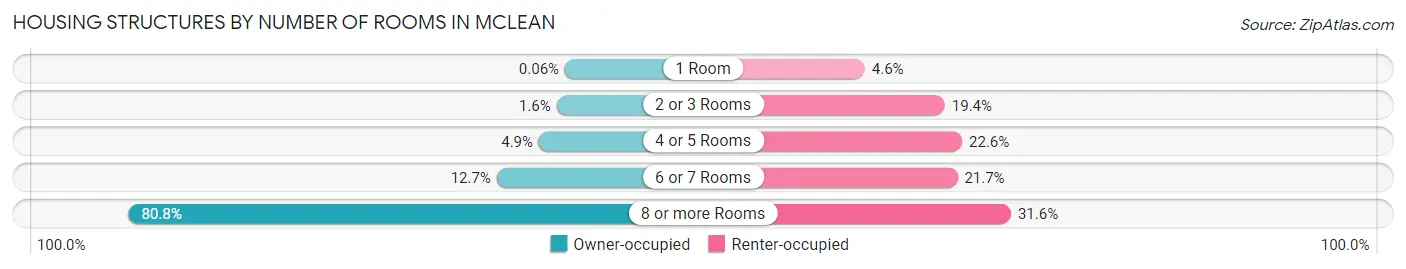 Housing Structures by Number of Rooms in McLean