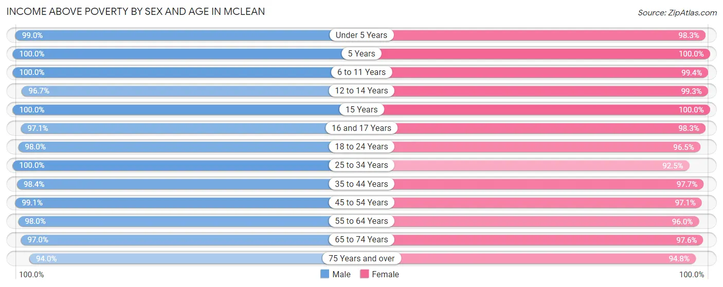 Income Above Poverty by Sex and Age in McLean