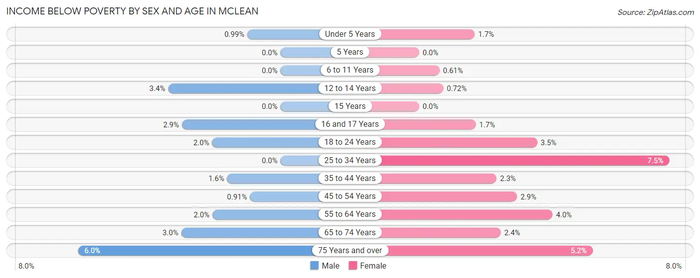 Income Below Poverty by Sex and Age in McLean