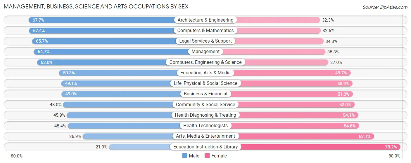 Management, Business, Science and Arts Occupations by Sex in McLean