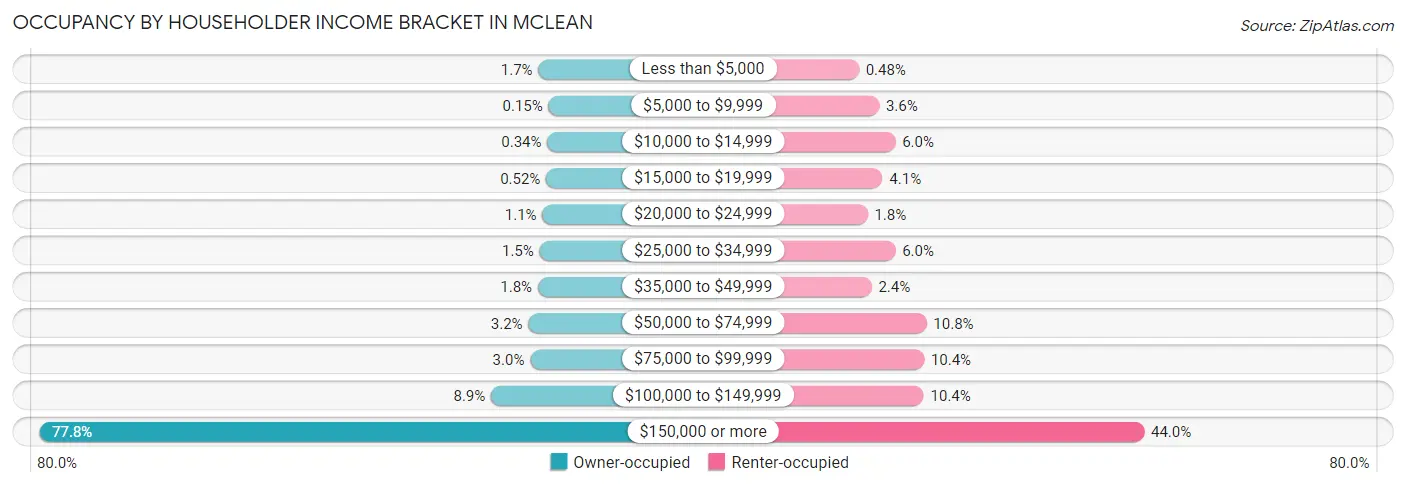 Occupancy by Householder Income Bracket in McLean