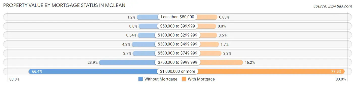 Property Value by Mortgage Status in McLean