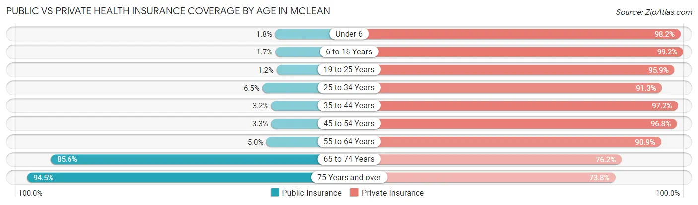 Public vs Private Health Insurance Coverage by Age in McLean