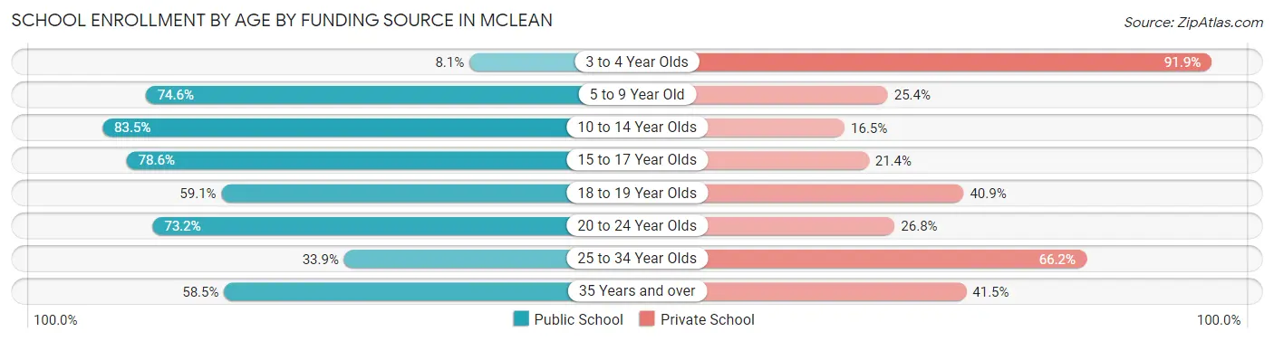 School Enrollment by Age by Funding Source in McLean