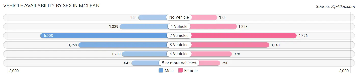 Vehicle Availability by Sex in McLean