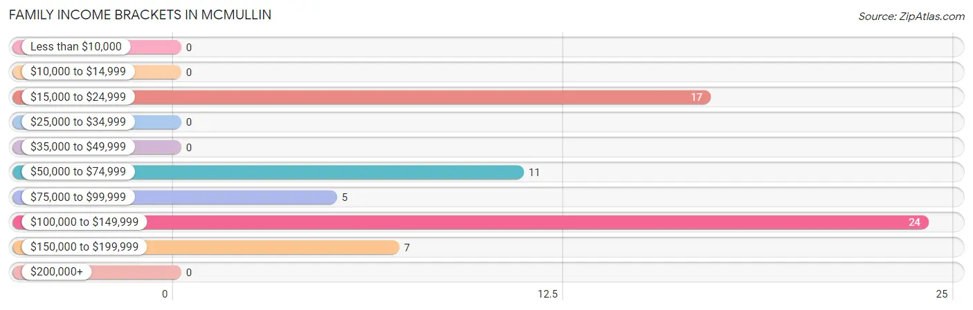 Family Income Brackets in McMullin