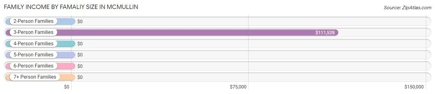 Family Income by Famaliy Size in McMullin