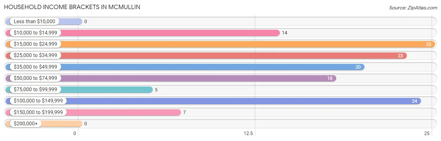 Household Income Brackets in McMullin