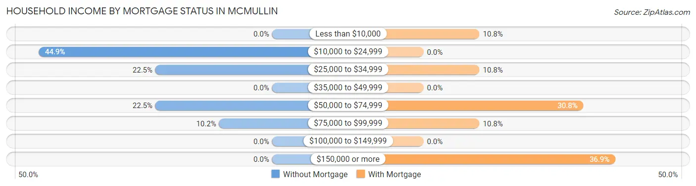 Household Income by Mortgage Status in McMullin