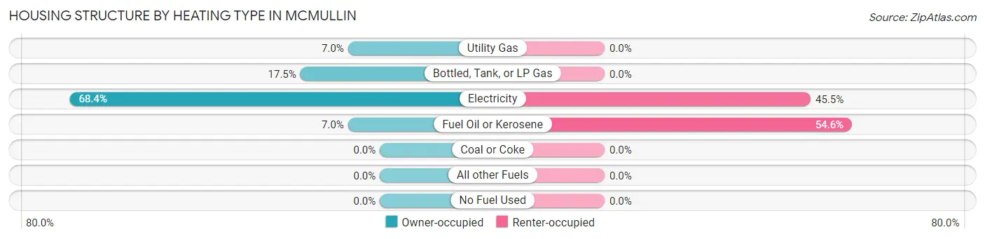 Housing Structure by Heating Type in McMullin