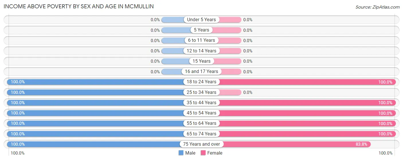Income Above Poverty by Sex and Age in McMullin