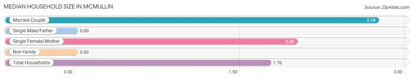 Median Household Size in McMullin