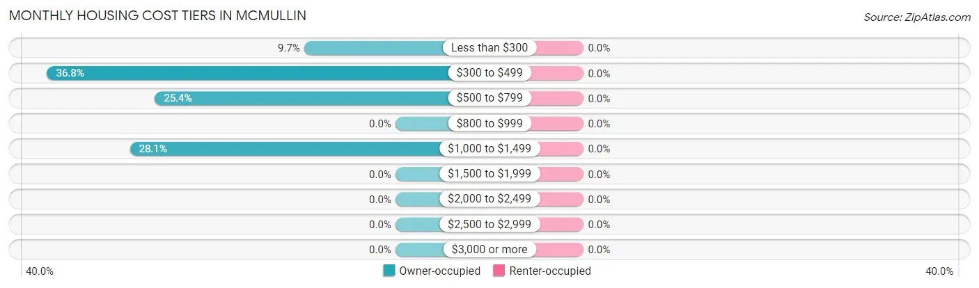 Monthly Housing Cost Tiers in McMullin