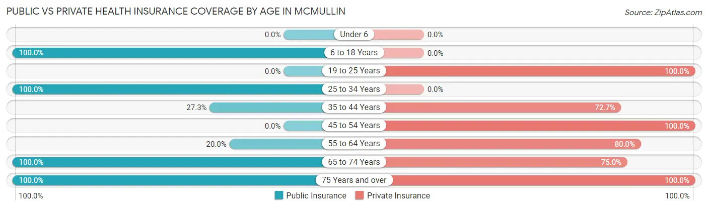 Public vs Private Health Insurance Coverage by Age in McMullin