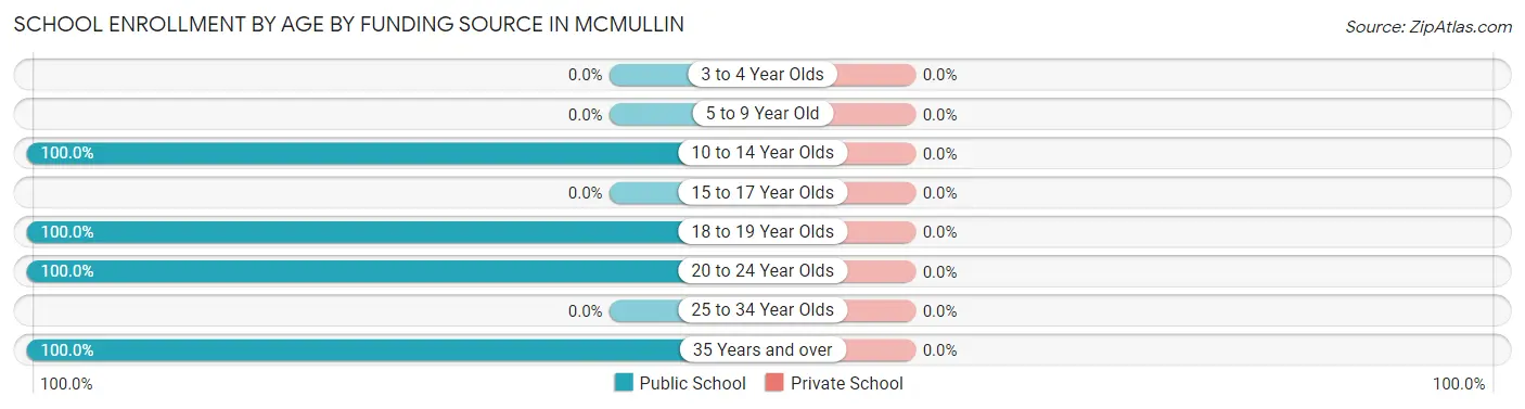 School Enrollment by Age by Funding Source in McMullin