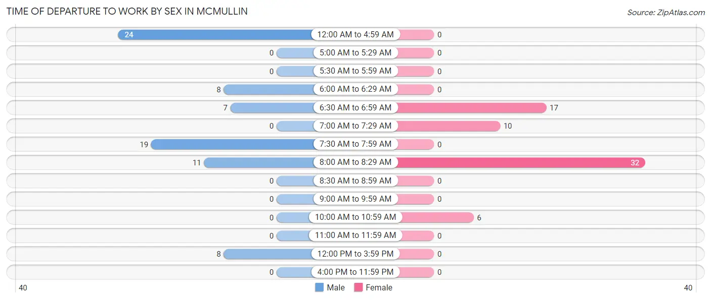 Time of Departure to Work by Sex in McMullin