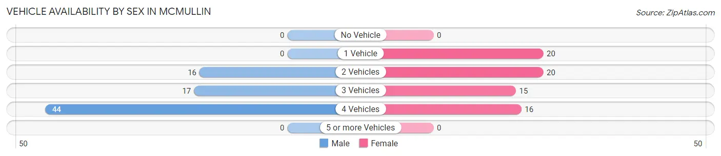 Vehicle Availability by Sex in McMullin