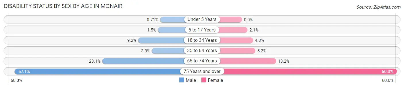 Disability Status by Sex by Age in McNair