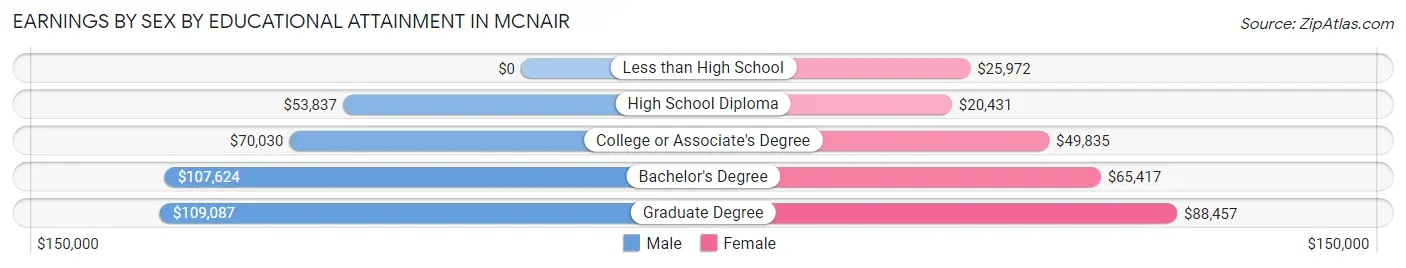Earnings by Sex by Educational Attainment in McNair