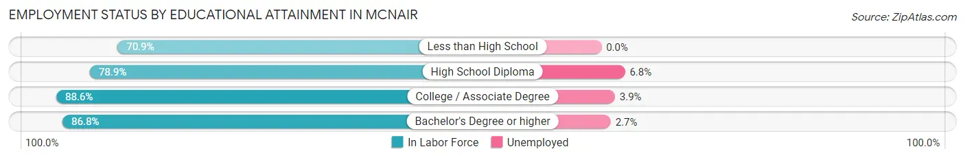 Employment Status by Educational Attainment in McNair