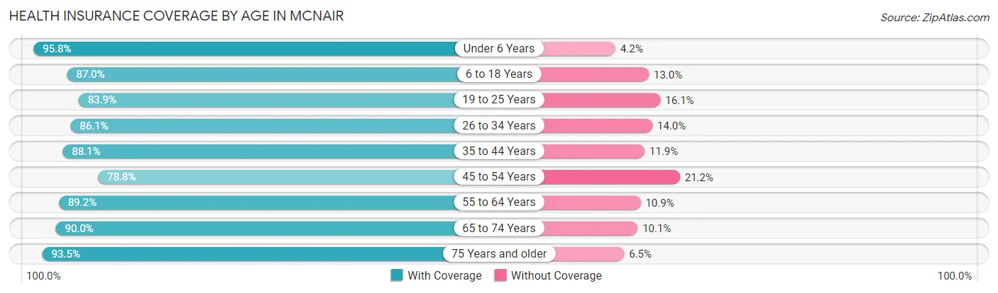 Health Insurance Coverage by Age in McNair