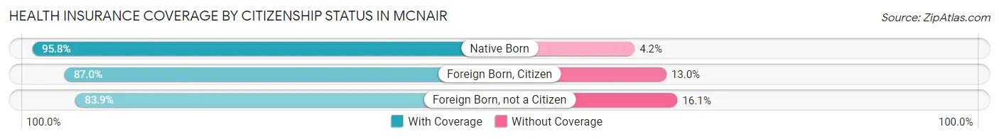 Health Insurance Coverage by Citizenship Status in McNair