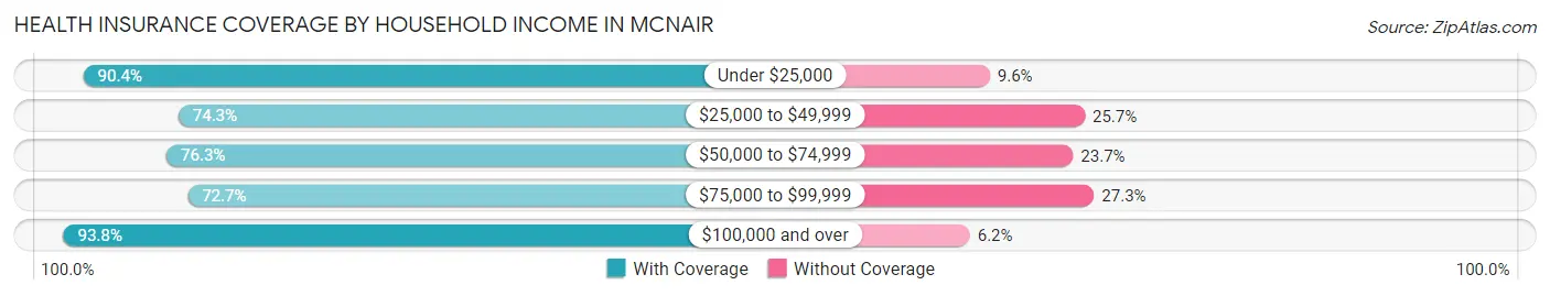 Health Insurance Coverage by Household Income in McNair