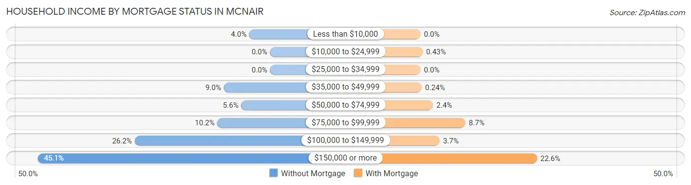 Household Income by Mortgage Status in McNair