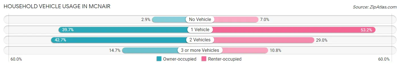 Household Vehicle Usage in McNair